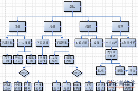 項目平臺管理系統(tǒng)結(jié)構(gòu)圖