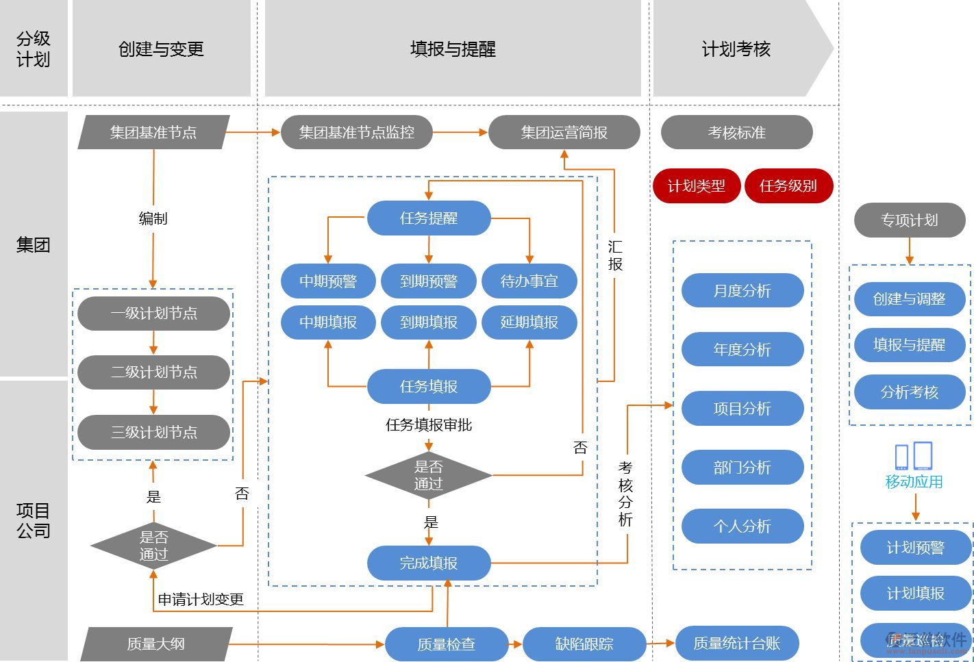 北京項目管理軟件開發(fā)設計流程圖