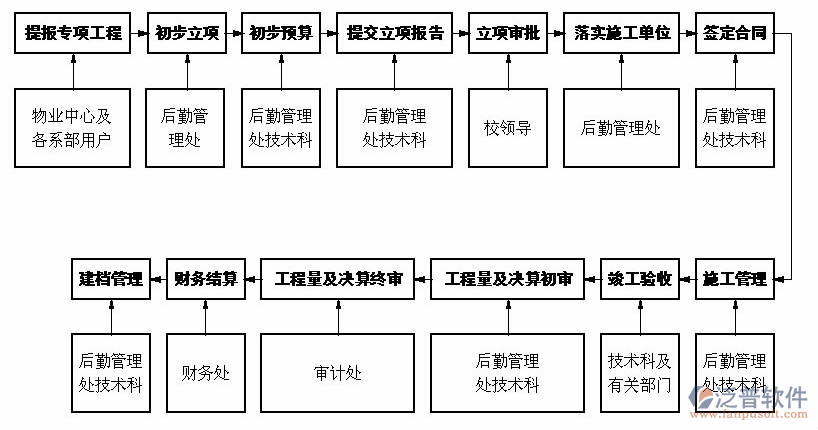 建筑企業(yè)管理流程步驟設計圖