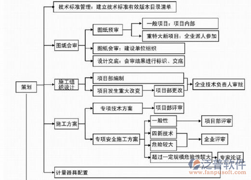 軟件項目實施管理進度流程圖