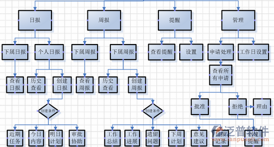 工程項(xiàng)目進(jìn)度控制流程圖