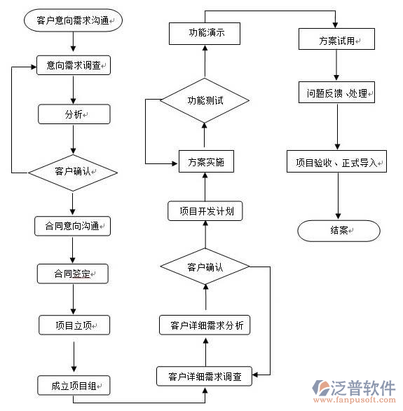 項(xiàng)目開發(fā)計(jì)劃軟件開發(fā)需求設(shè)計(jì)圖