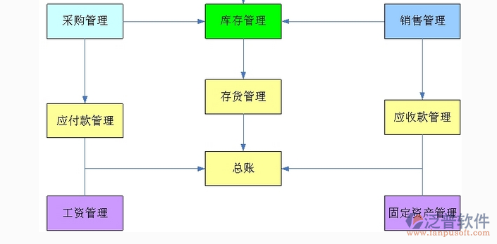 <a href=http://m.52tianma.cn/xm/ target=_blank class=infotextkey>項(xiàng)目管理軟件</a>功能模塊示意圖