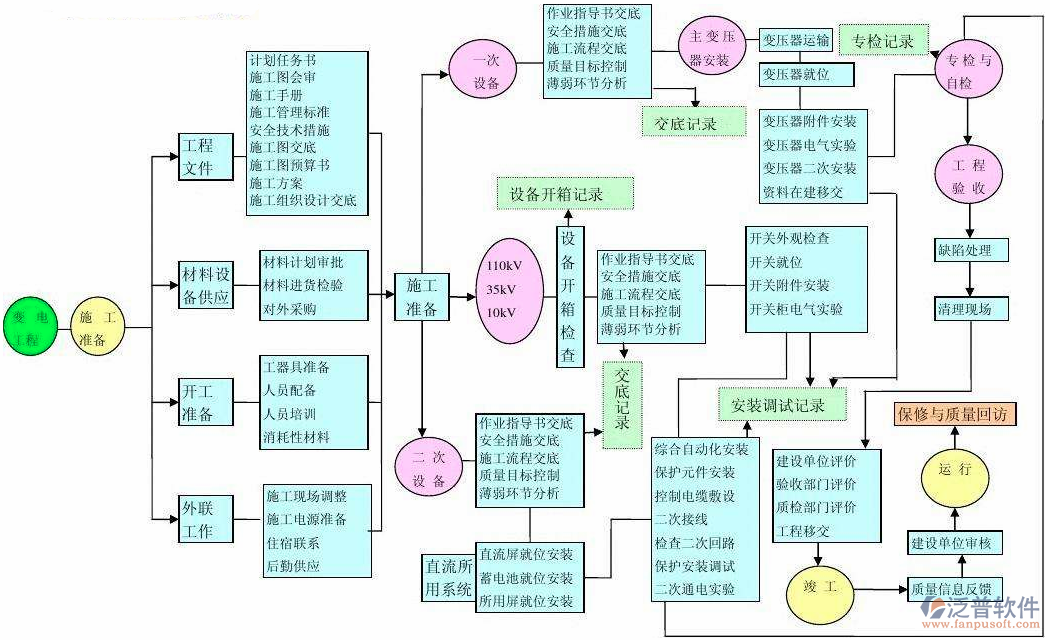 土木工程項(xiàng)目管理軟件施工準(zhǔn)備過程圖