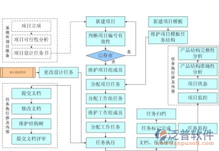 項(xiàng)目流程控制軟件流程示意圖