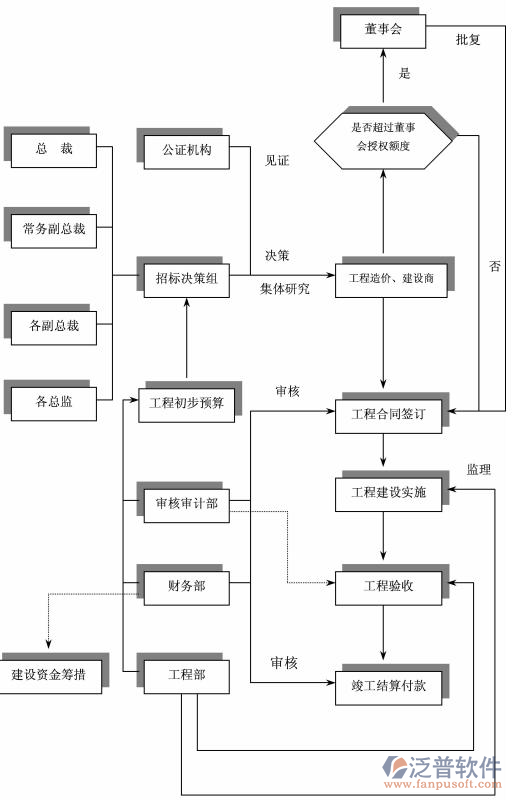 項(xiàng)目管理使用的軟件作業(yè)流程圖