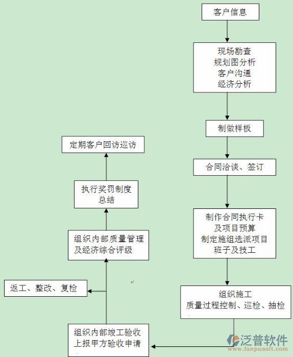 項(xiàng)目計(jì)劃管理內(nèi)部作業(yè)流程圖