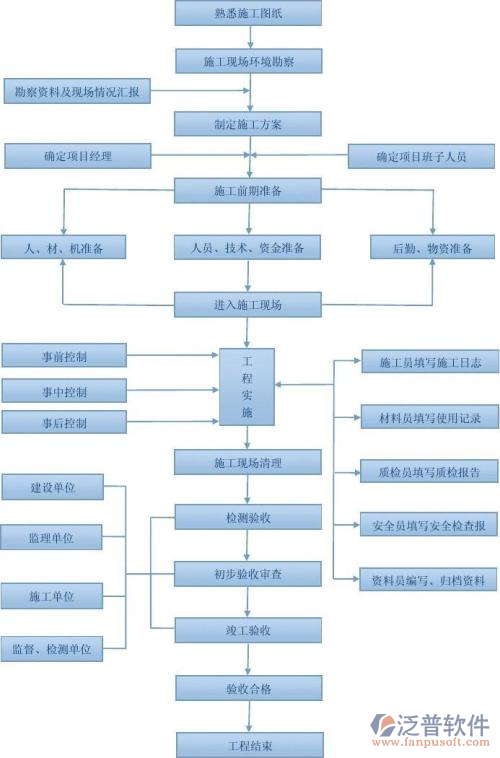 土木工程現(xiàn)場(chǎng)施工方案流程圖