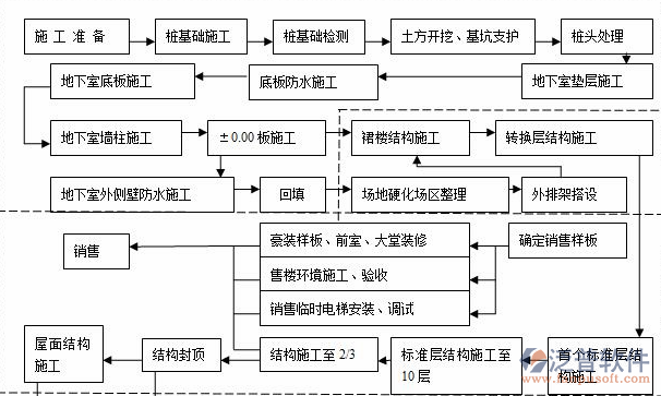 項(xiàng)目管理信息施工模步驟流程圖