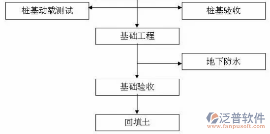 工程項(xiàng)目<a href=http://m.52tianma.cn/fanpupm/yusuan/ target=_blank class=infotextkey>預(yù)算管理</a>軟件過程圖