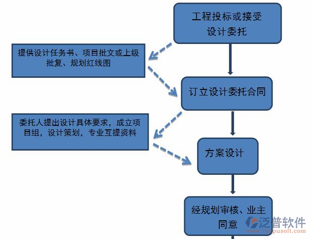 項目具體實施方案流程示意圖