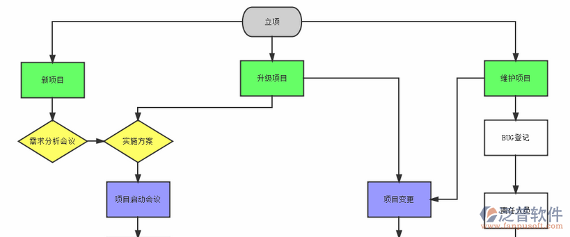 項(xiàng)目管理軟件實(shí)施流程示意圖