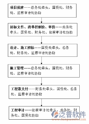 項目信息化管理軟件開發(fā)方案流程圖