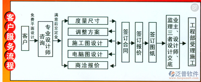 裝修進(jìn)度管理流程圖