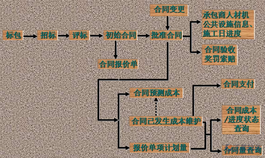 工程項(xiàng)目管理培訓(xùn)方面示意圖