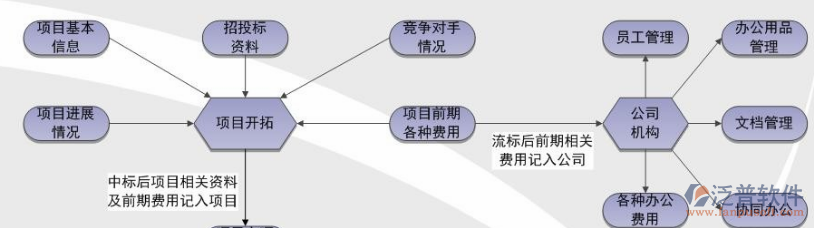 項(xiàng)目管理系統(tǒng)分析流程示意圖