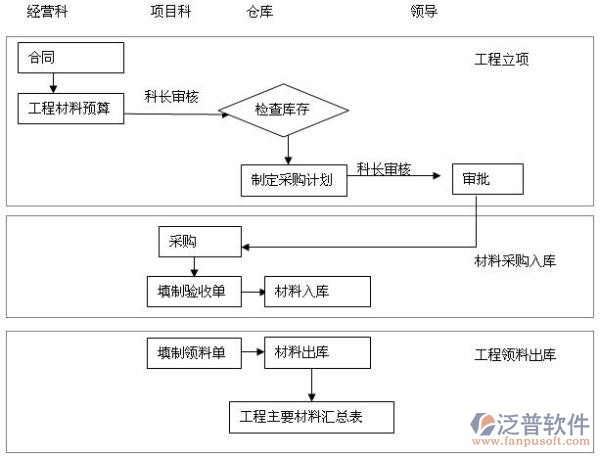 工程管理軟件設(shè)計(jì)流程圖