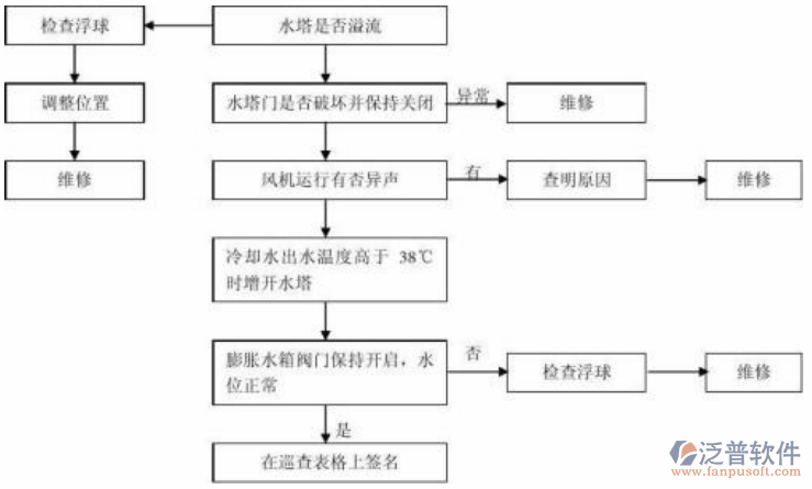 土木工程項(xiàng)目管理存在問題示意圖