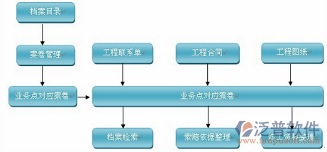 工程項目培訓管理功能流程圖