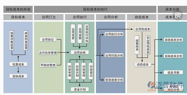 成本管理過程流程圖