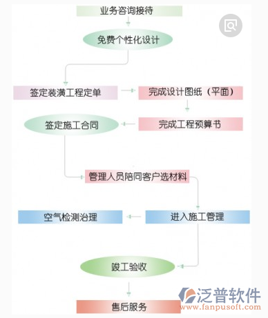 裝修流程管理工作流程圖