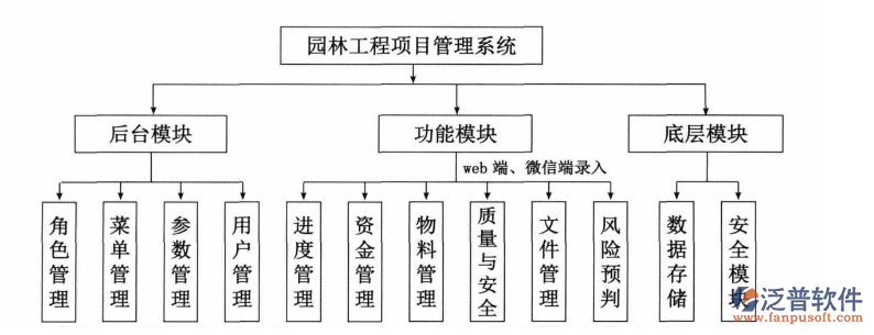 園林<a href=http://m.52tianma.cn/xm/ target=_blank class=infotextkey>工程管理軟件</a>模塊示意圖