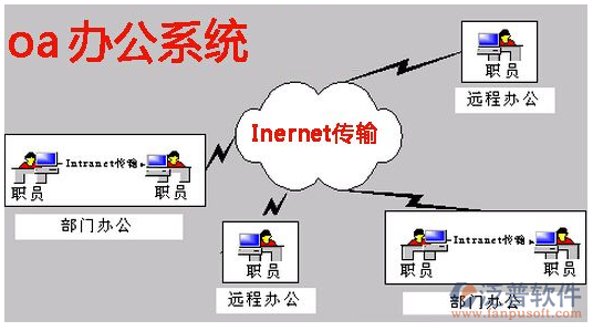 oa辦公系統(tǒng)數(shù)據(jù)庫設(shè)計(jì)