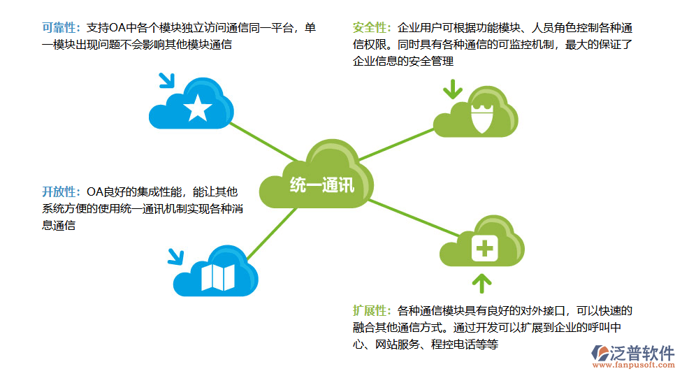 泛普OA辦公自動(dòng)化核心優(yōu)勢(shì)