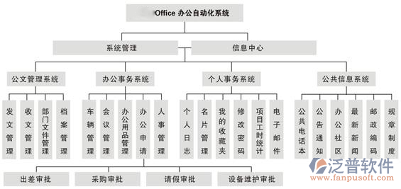 泛普OA辦公系統(tǒng)功能