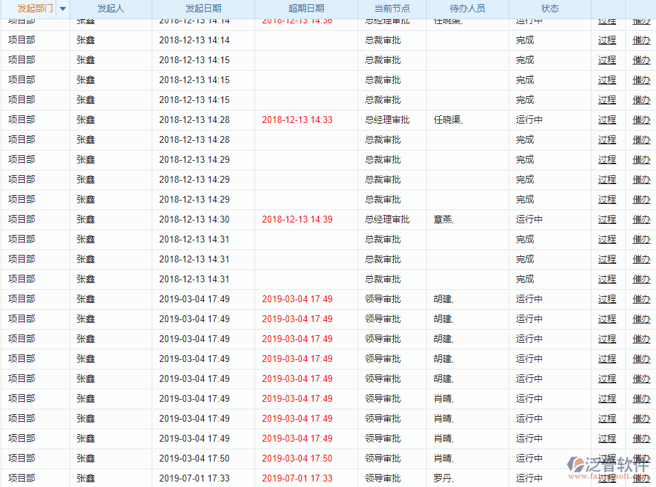 泛普OA辦公系統(tǒng)流程管控