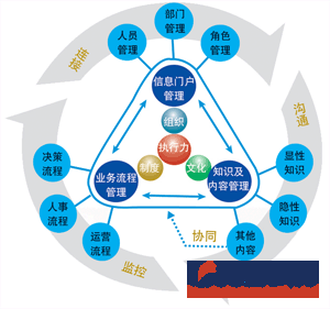 企業(yè)oa管理系統(tǒng)功能架構(gòu)