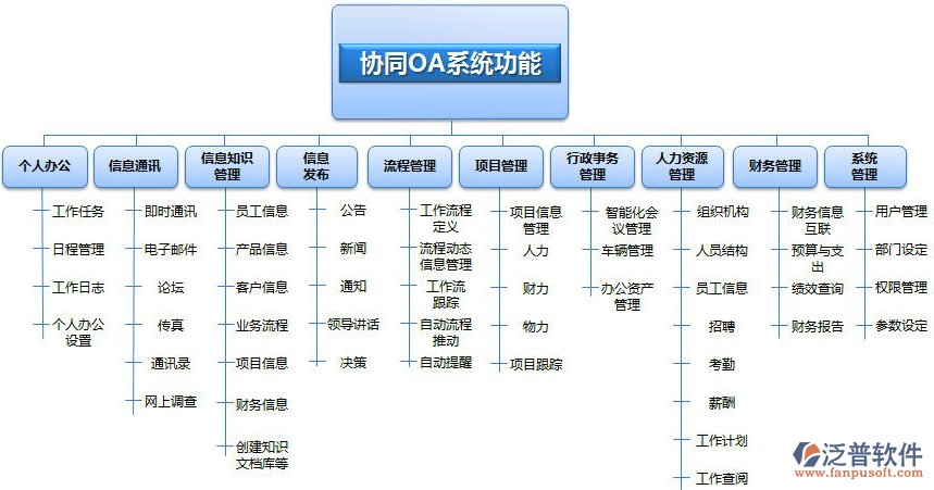 OA辦公系統(tǒng)需求調(diào)研功能