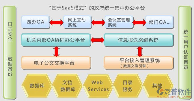 電子政務(wù)oa協(xié)同辦公系統(tǒng)