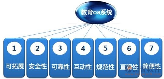 高校辦公自動(dòng)化系統(tǒng)