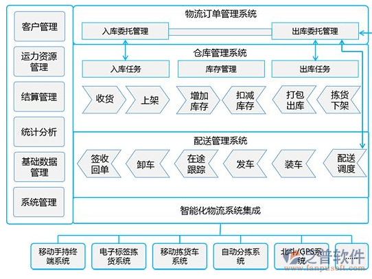 物流辦公管理系統(tǒng)