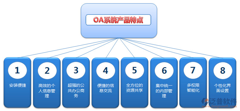 OA系統(tǒng)產(chǎn)品特點.png