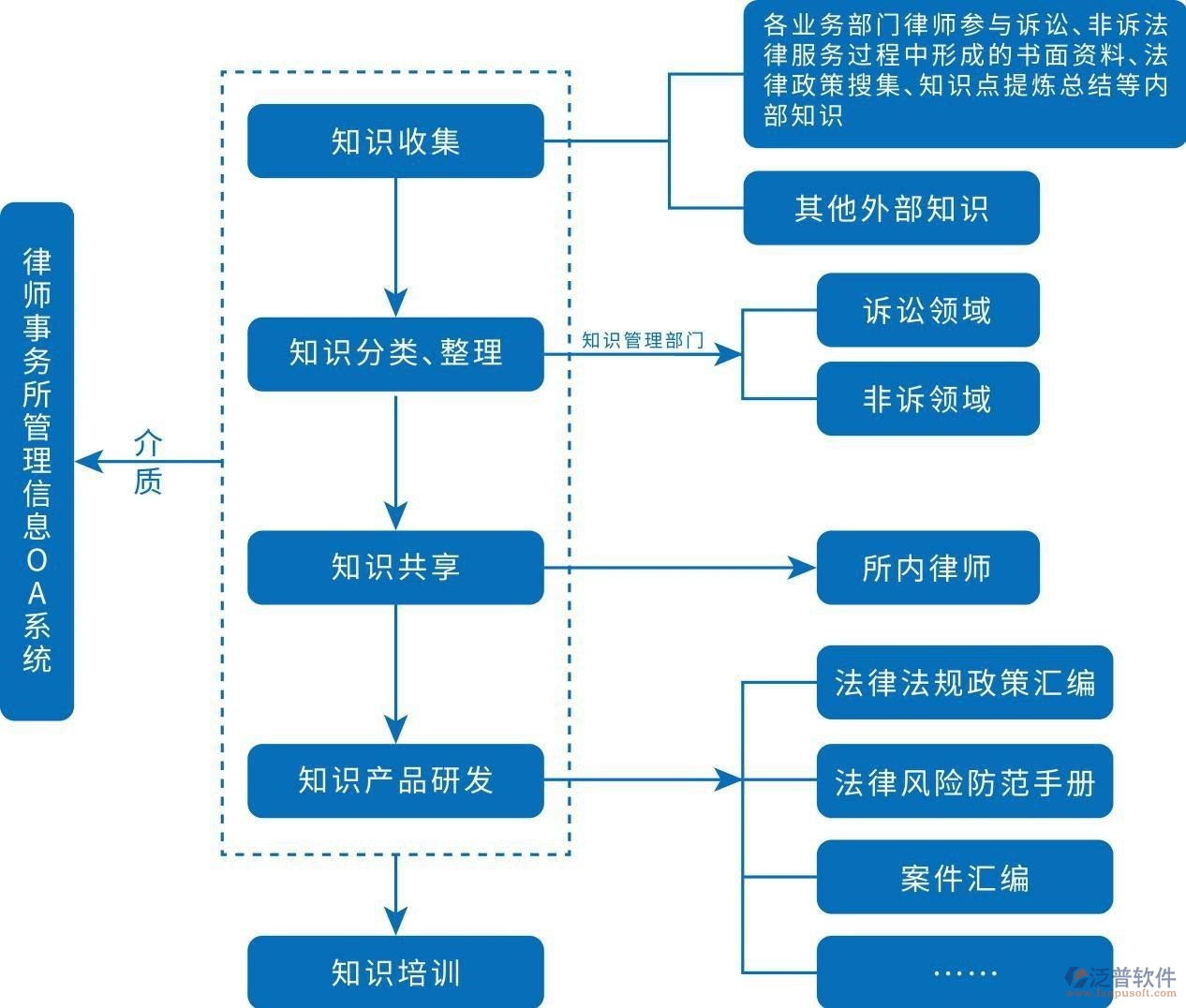 律師事務(wù)所oa系統(tǒng)