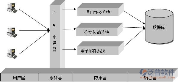 協(xié)同辦公系統(tǒng)系統(tǒng)架構