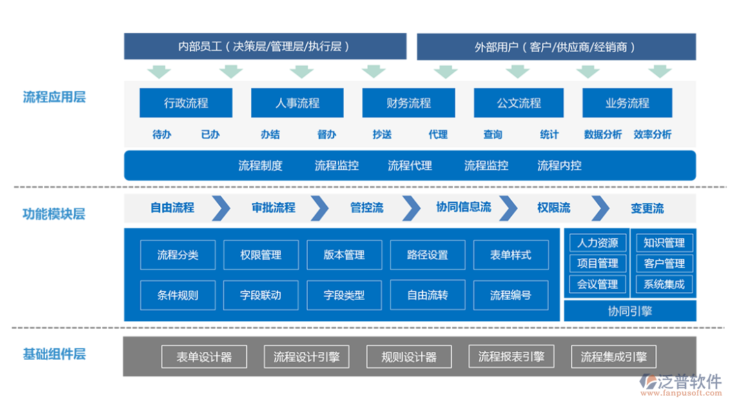 oa辦公<a href=http://m.52tianma.cn/oa/ target=_blank class=infotextkey>自動(dòng)化系統(tǒng)</a>流程.png