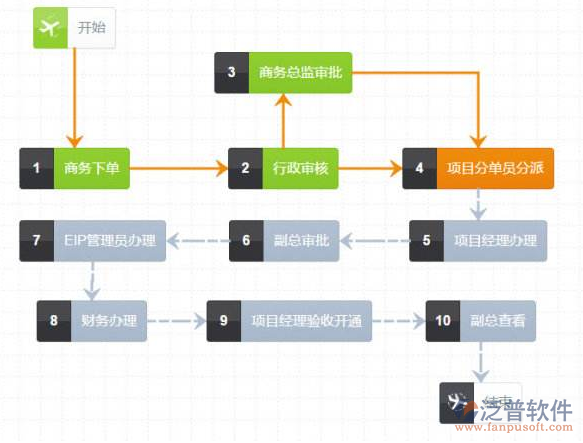 辦公自動化oa系統(tǒng)的設計與實現(xiàn)