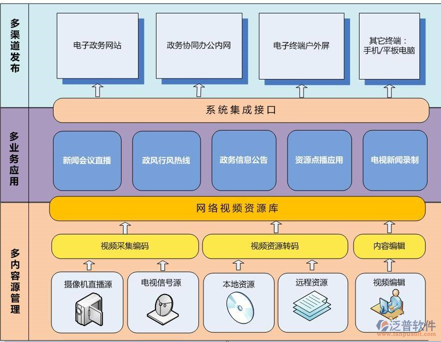 開發(fā)政府<a href=http://m.52tianma.cn/oa/ target=_blank class=infotextkey>OA系統(tǒng)</a>分析