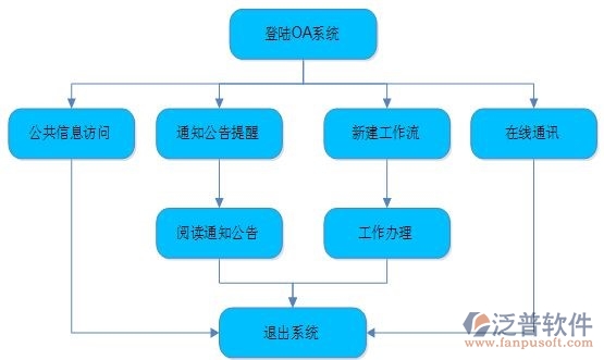 oa辦公自動化系統(tǒng)登陸