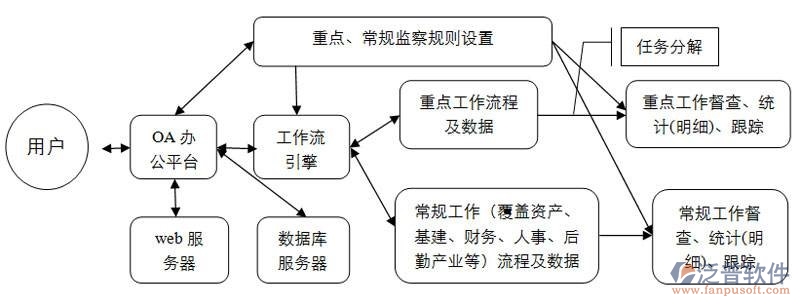 移動(dòng)oa管理系統(tǒng)開發(fā)