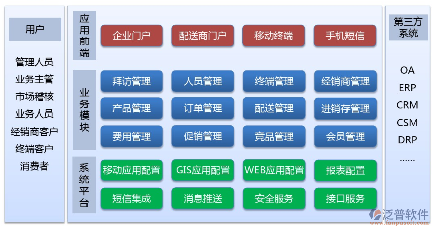 快銷行業(yè)銷售管理系統(tǒng)