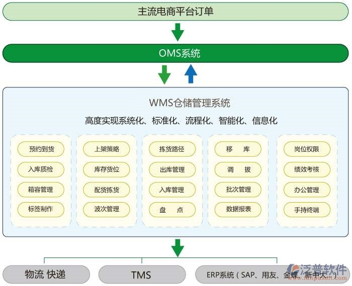 電商oa系統(tǒng)