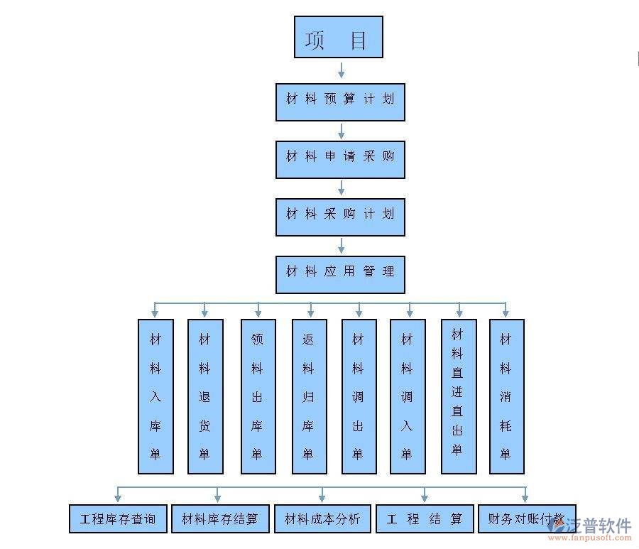 施工企業(yè)材料管理軟件