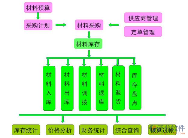 建筑工地材料管理軟件下載