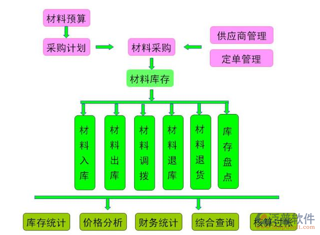 工程項目材料管理軟件