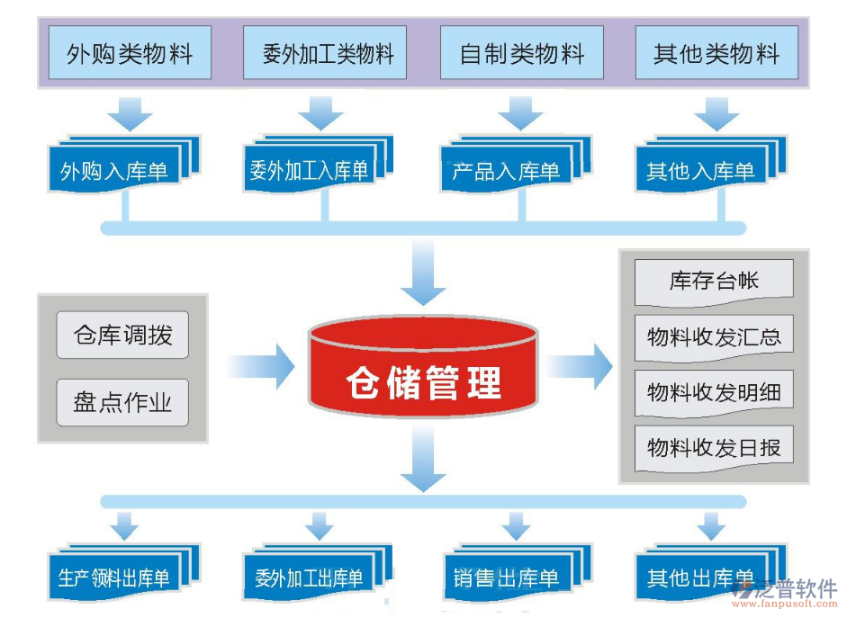 工程材料倉(cāng)庫(kù)管理系統(tǒng)