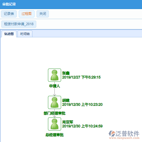 租賃付款審批記錄